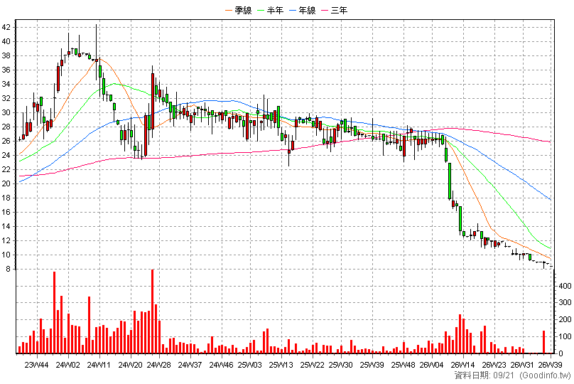 1538 正峰 周K線圖(股價已還原權息)