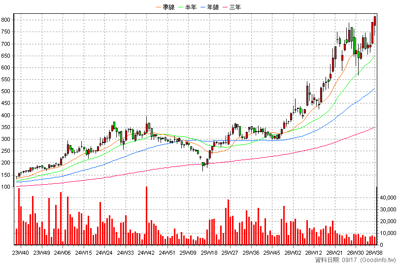 1560 中砂 周K線圖