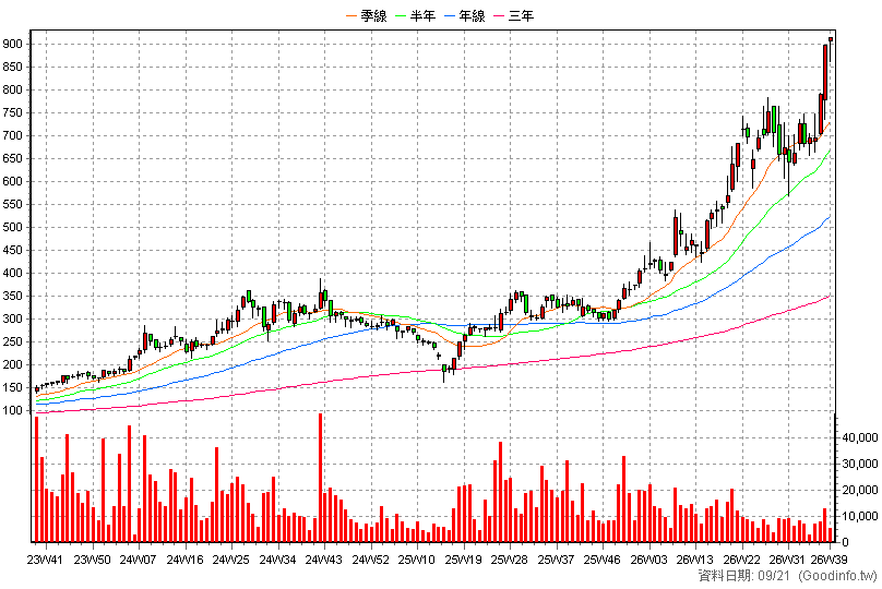 1560 中砂 周K線圖(股價已還原權息)