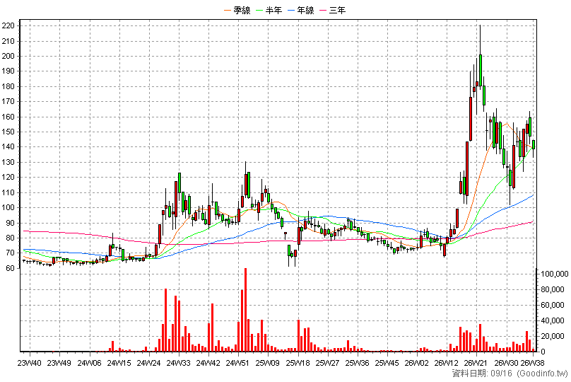 1597 直得 周K線圖