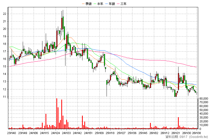 1611 中電 周K線圖