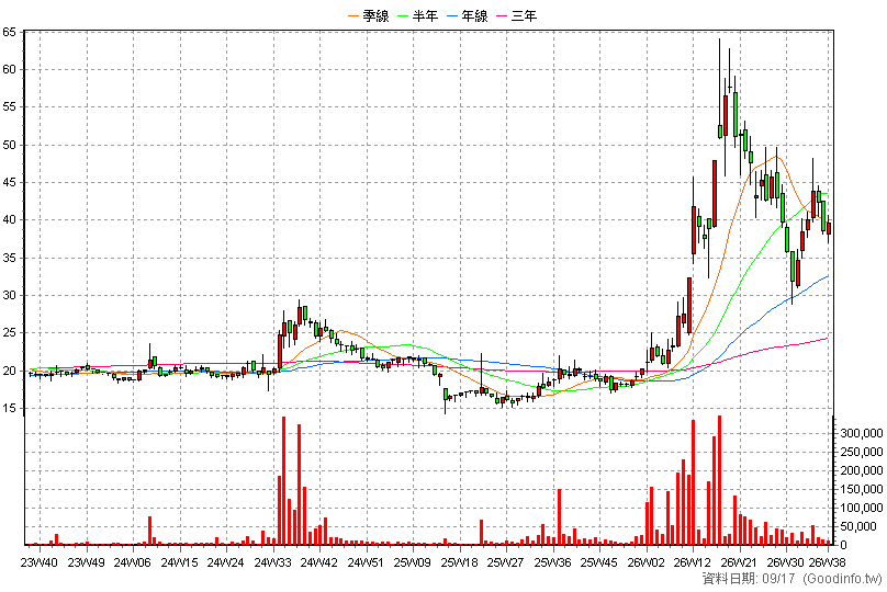 1711 永光 周K線圖