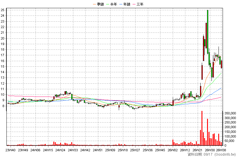 1714 和桐 周K線圖