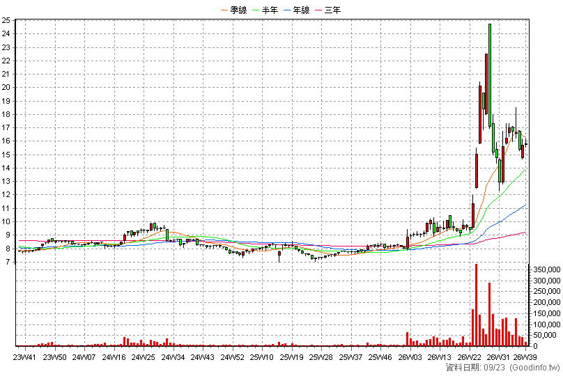 1714 和桐 周K線圖(股價已還原權息)
