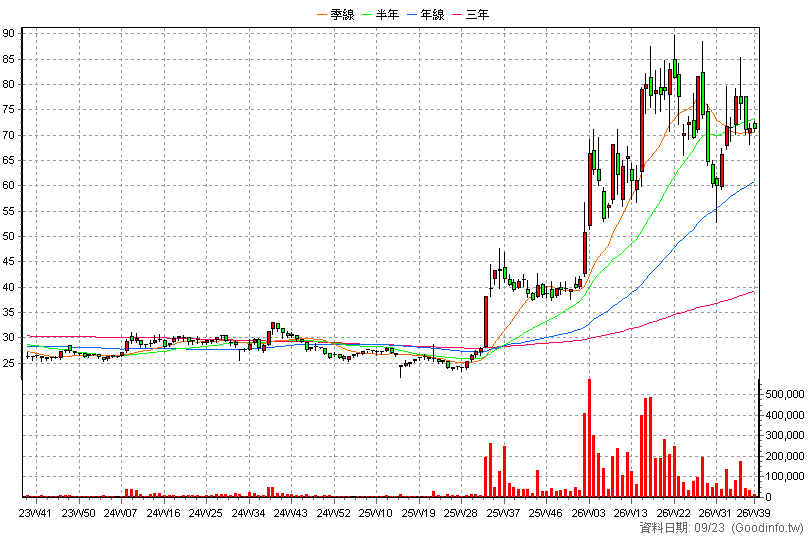 1717 長興 周K線圖(股價已還原權息)