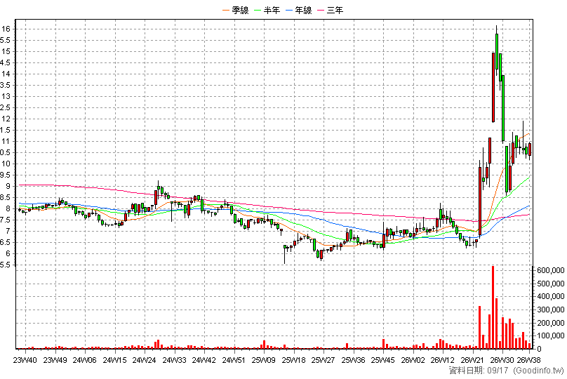 1718 中纖 周K線圖
