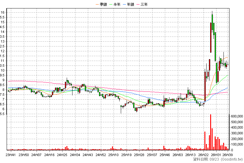 1718 中纖 周K線圖(股價已還原權息)