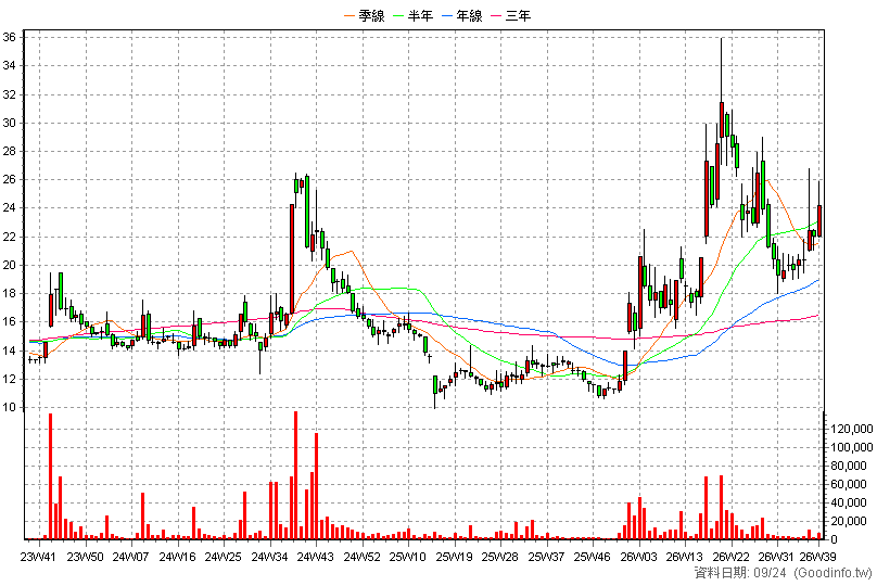 1721 國慶科技 周K線圖(股價已還原權息)