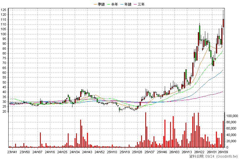 1727 中華化 周K線圖(股價已還原權息)