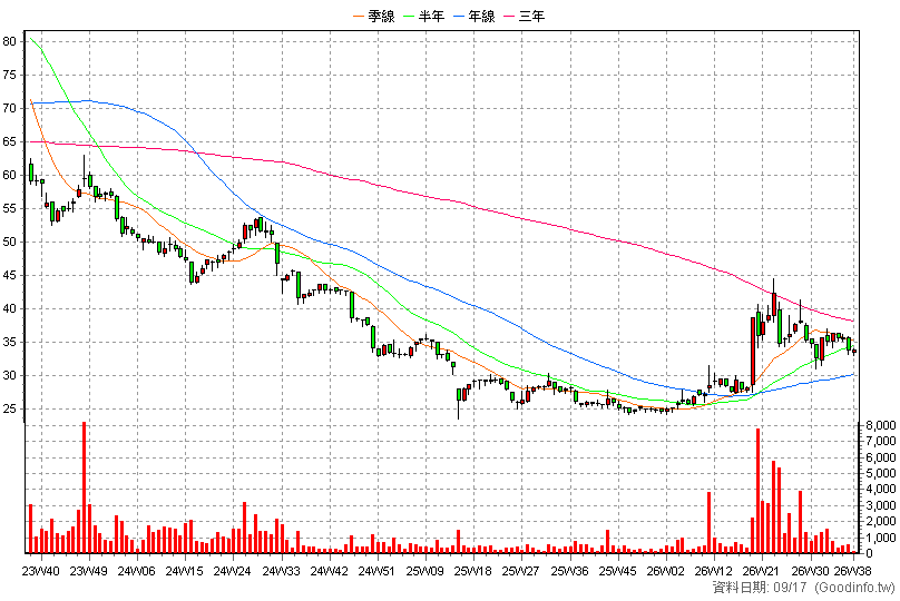 1762 中化生 周K線圖