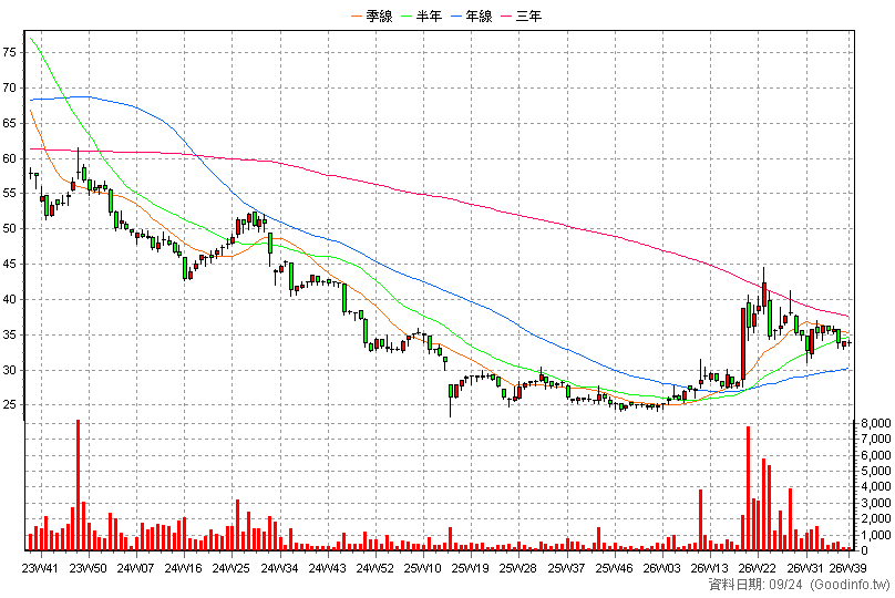 1762 中化生 周K線圖(股價已還原權息)