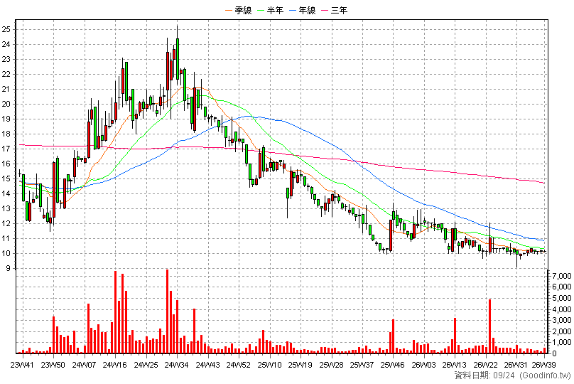 1805 寶徠 周K線圖(股價已還原權息)