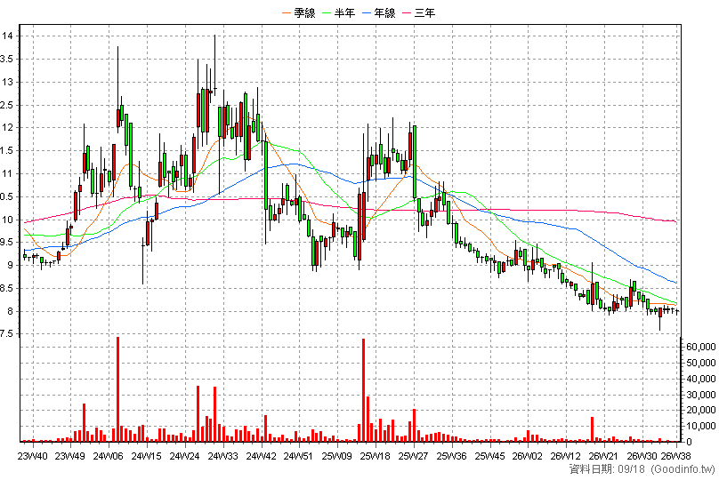1806 冠軍 周K線圖