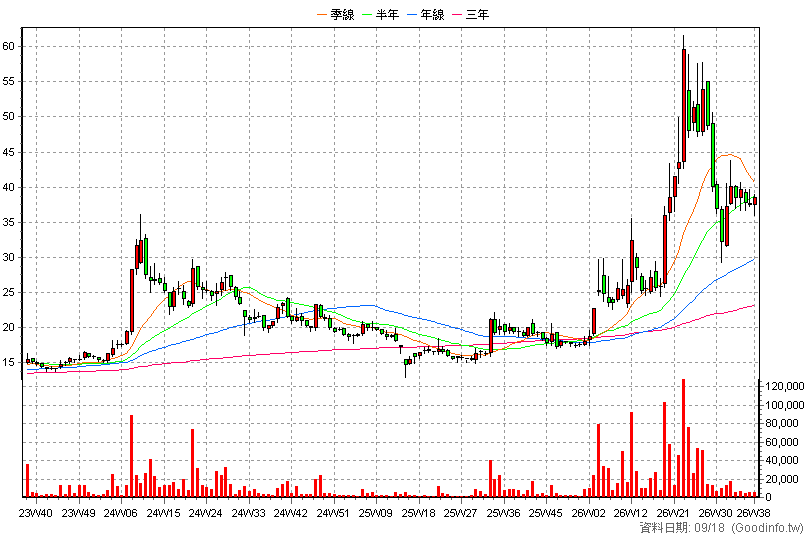 1809 中釉 周K線圖