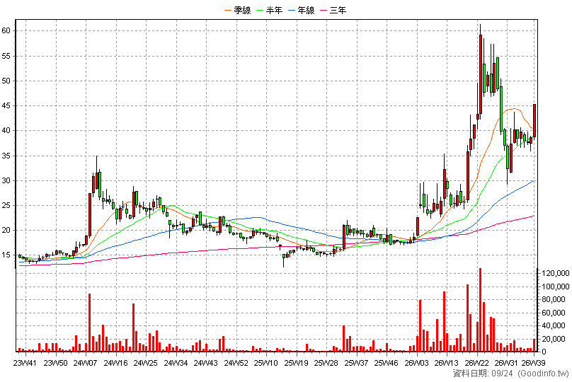 1809 中釉 周K線圖(股價已還原權息)