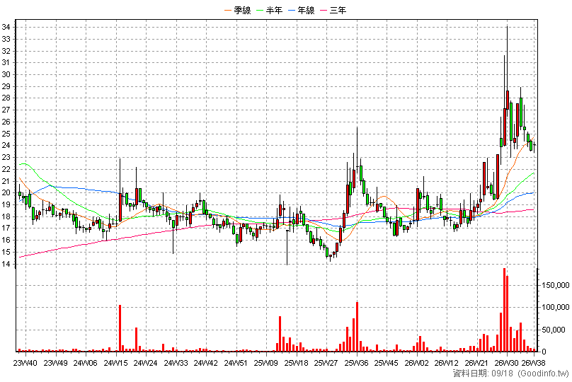 1810 和成 周K線圖
