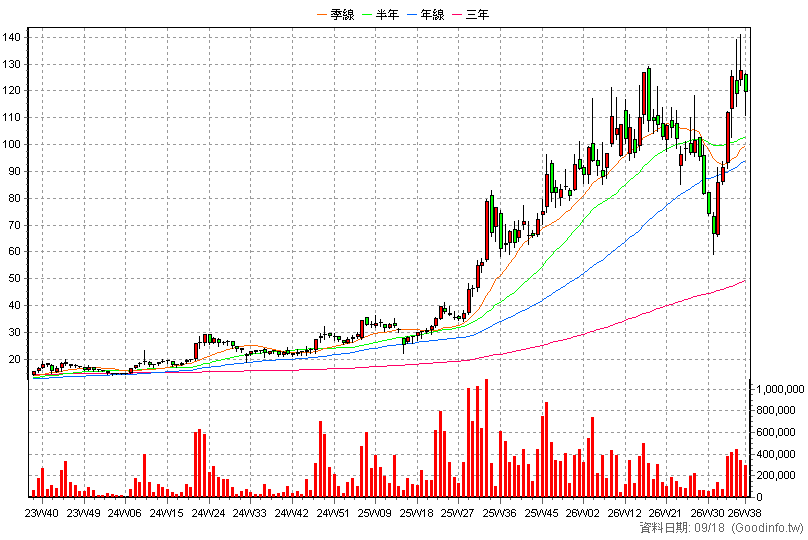 1815 富喬 周K線圖