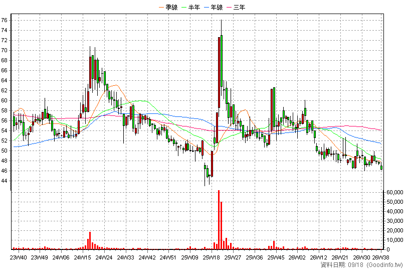 1903 士紙 周K線圖