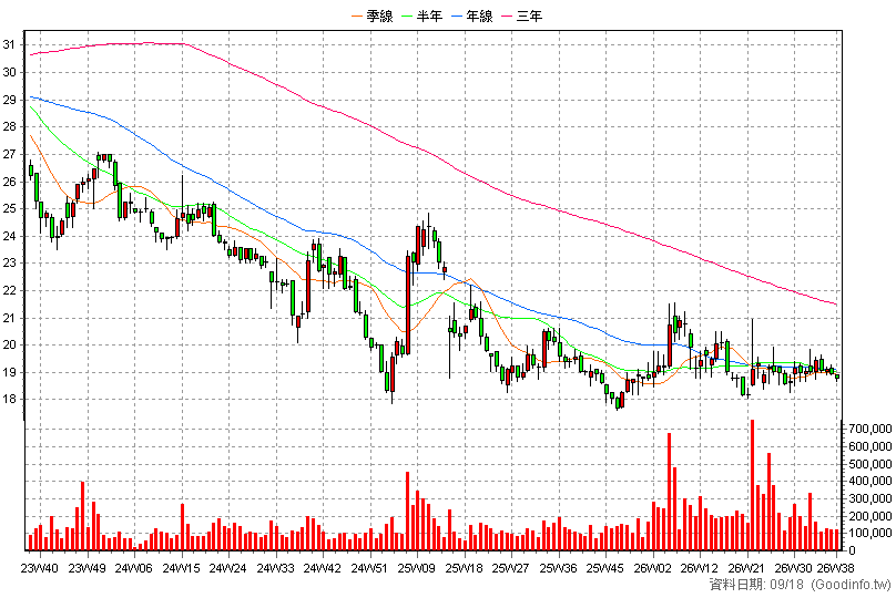 2002 中鋼 周K線圖