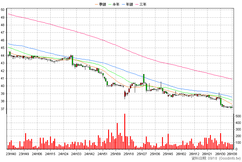 2002A 中鋼特 周K線圖
