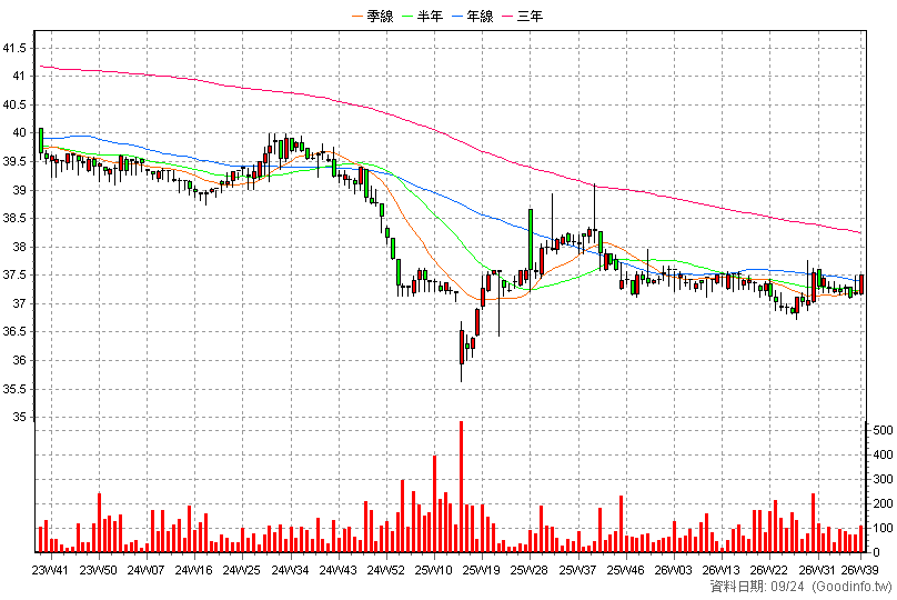2002A 中鋼特 周K線圖(股價已還原權息)