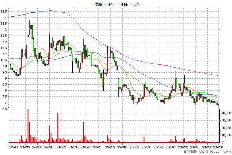 2007 燁興 周K線圖