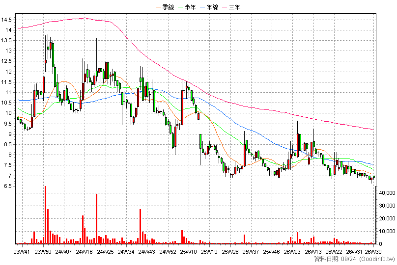 2007 燁興 周K線圖(股價已還原權息)