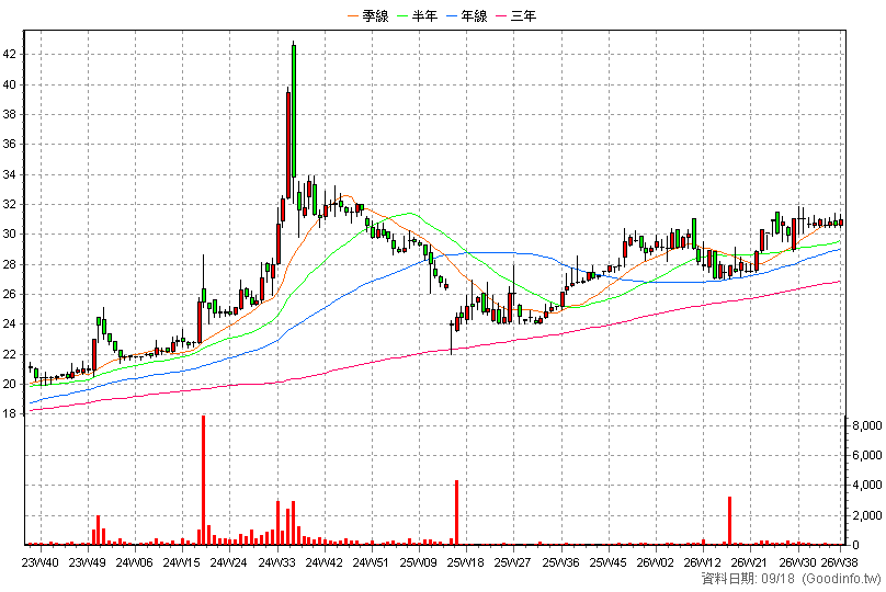 2008 高興昌 周K線圖