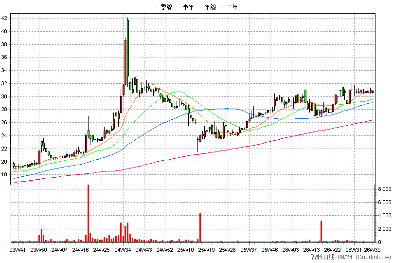 2008 高興昌 周K線圖(股價已還原權息)