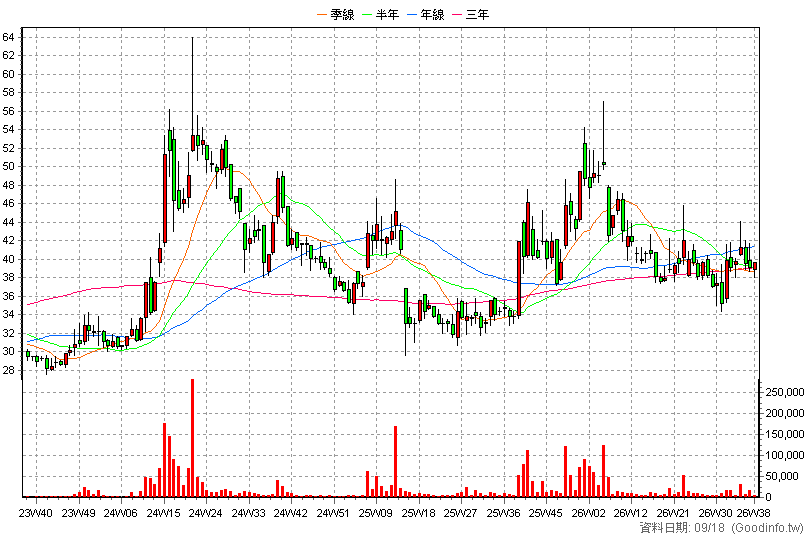 2009 第一銅 周K線圖