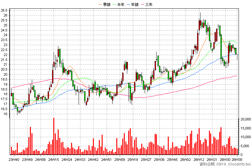2010 春源 周K線圖