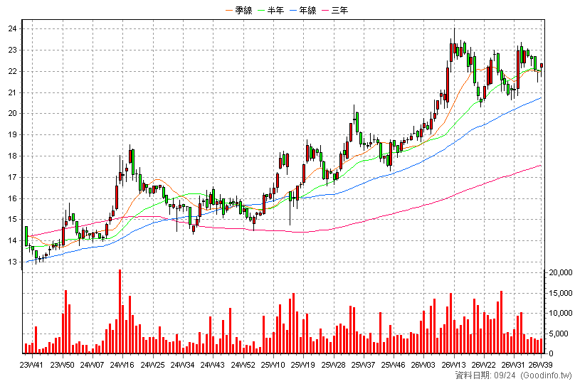 2010 春源 周K線圖(股價已還原權息)