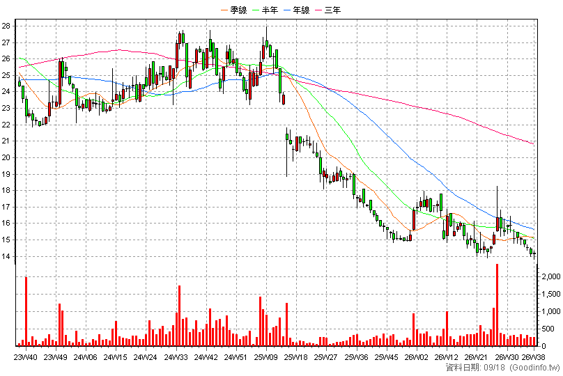 2012 春雨 周K線圖