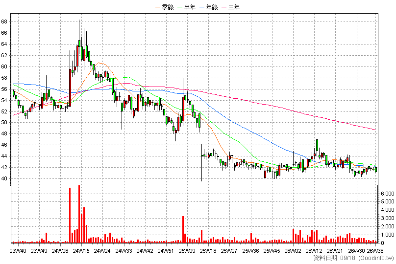 2013 中鋼構 周K線圖