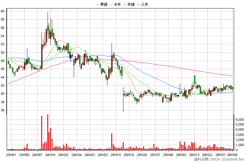 2013 中鋼構 周K線圖(股價已還原權息)