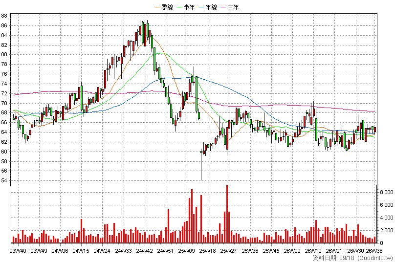 2015 豐興 周K線圖