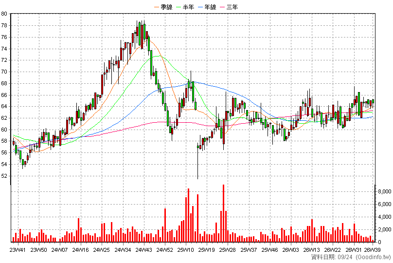 2015 豐興 周K線圖(股價已還原權息)