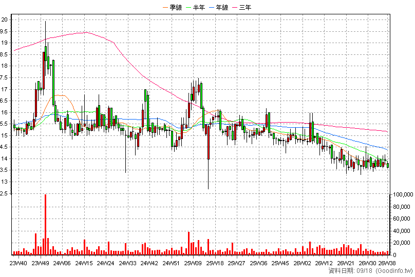 2023 燁輝 周K線圖
