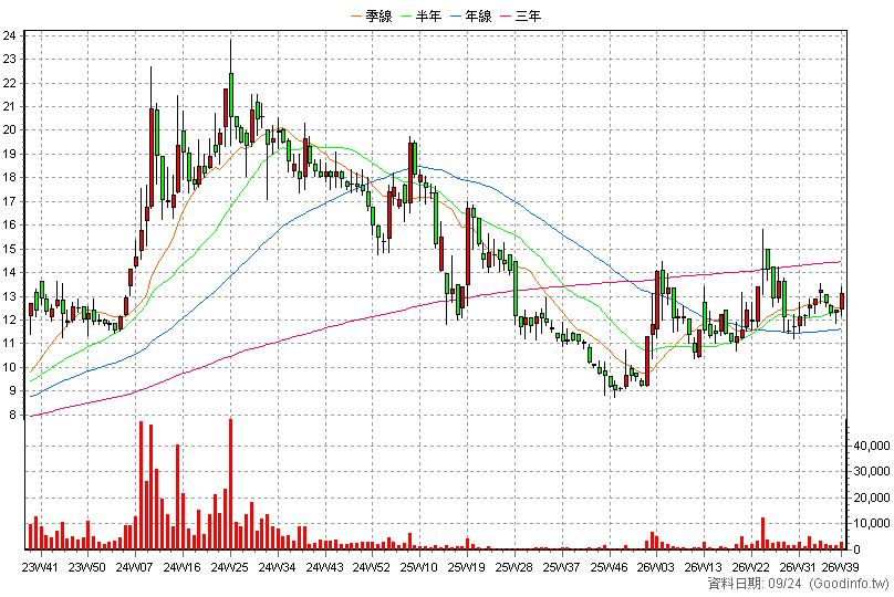 2025 千興 周K線圖(股價已還原權息)