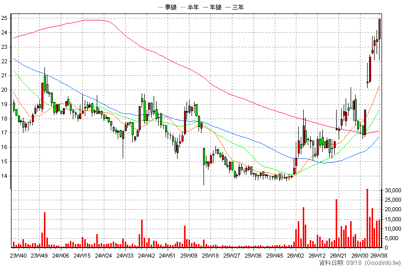 2030 彰源 周K線圖
