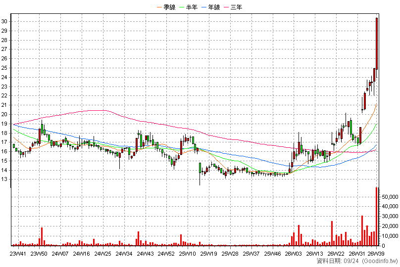 2030 彰源 周K線圖(股價已還原權息)