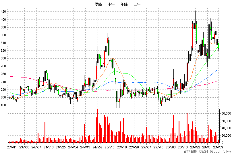 2049 上銀 周K線圖(股價已還原權息)