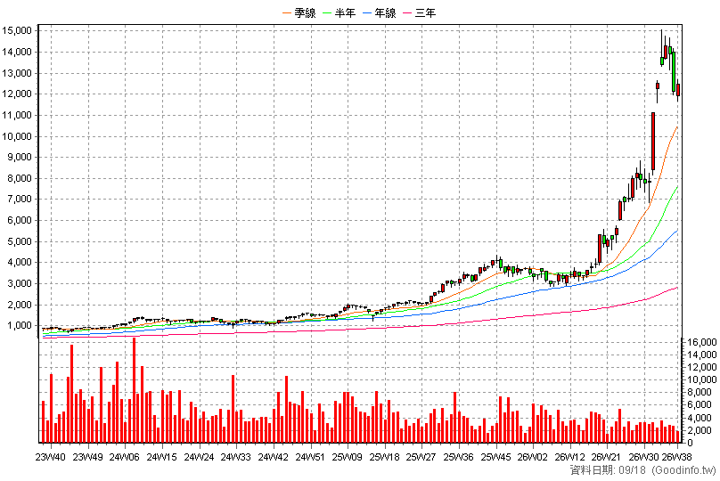 2059 川湖 周K線圖