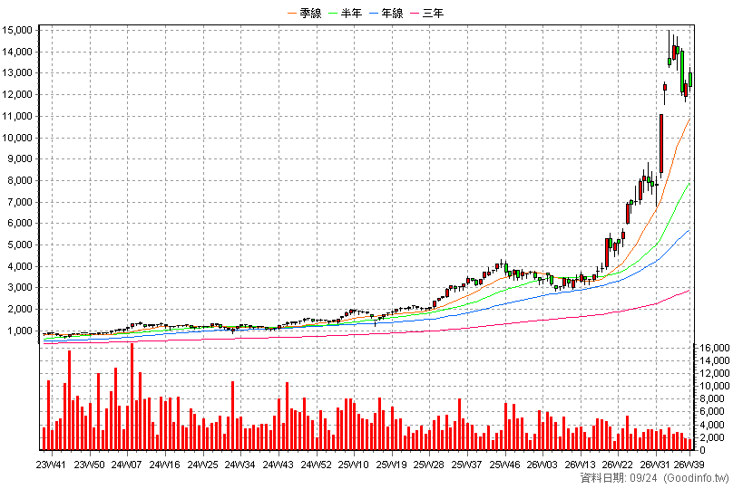 2059 川湖 周K線圖(股價已還原權息)