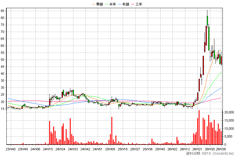 2061 風青 周K線圖