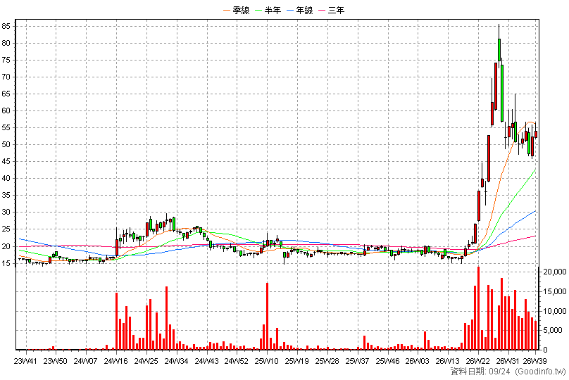 2061 風青 周K線圖(股價已還原權息)