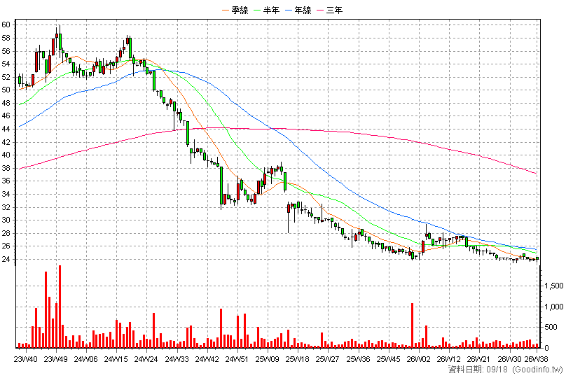 2063 世鎧 周K線圖