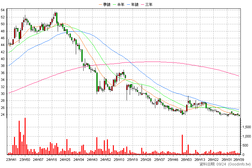 2063 世鎧 周K線圖(股價已還原權息)