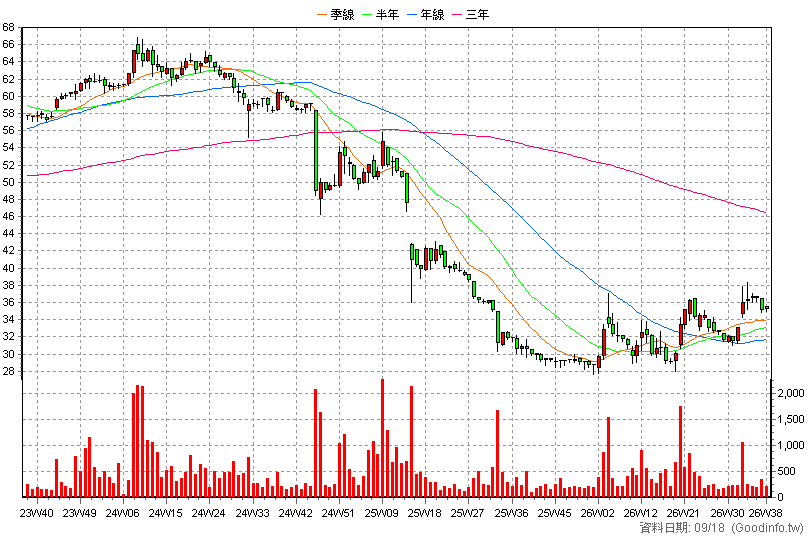 2065 世豐 周K線圖