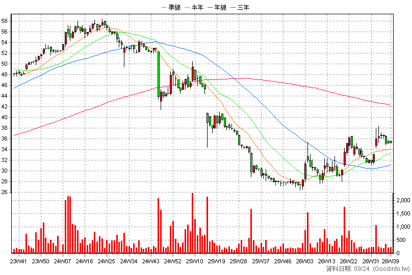 2065 世豐 周K線圖(股價已還原權息)